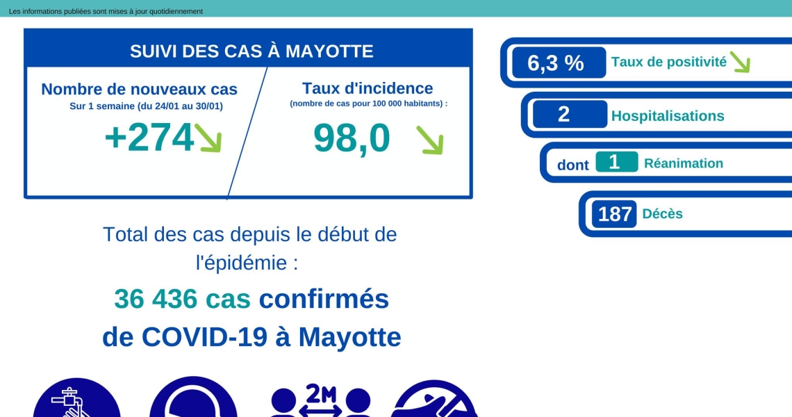 Point COVID-19 de ce mercredi 02 février 2022 à Mayotte